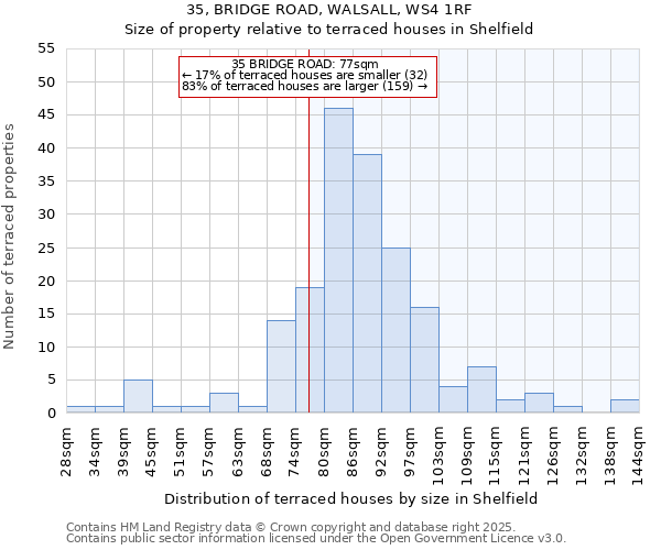 35, BRIDGE ROAD, WALSALL, WS4 1RF: Size of property relative to terraced houses houses in Shelfield