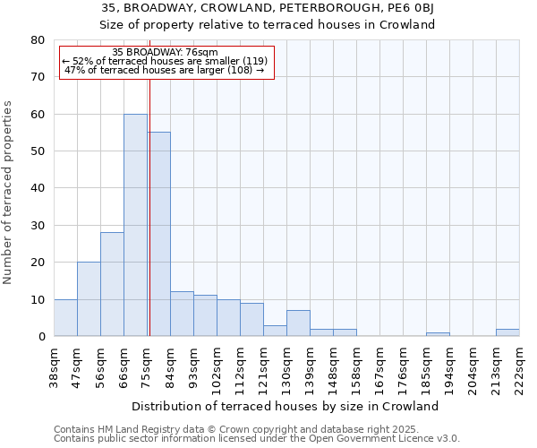 35, BROADWAY, CROWLAND, PETERBOROUGH, PE6 0BJ: Size of property relative to terraced houses houses in Crowland