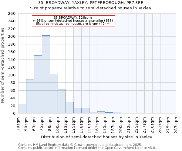 35, BROADWAY, YAXLEY, PETERBOROUGH, PE7 3EE: Size of property relative to semi-detached houses houses in Yaxley
