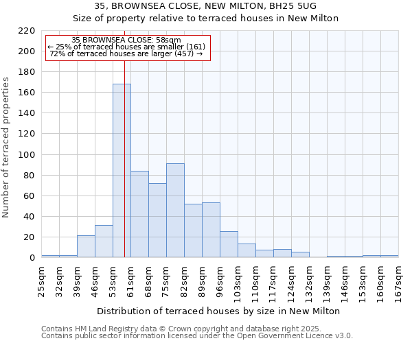 35, BROWNSEA CLOSE, NEW MILTON, BH25 5UG: Size of property relative to terraced houses houses in New Milton