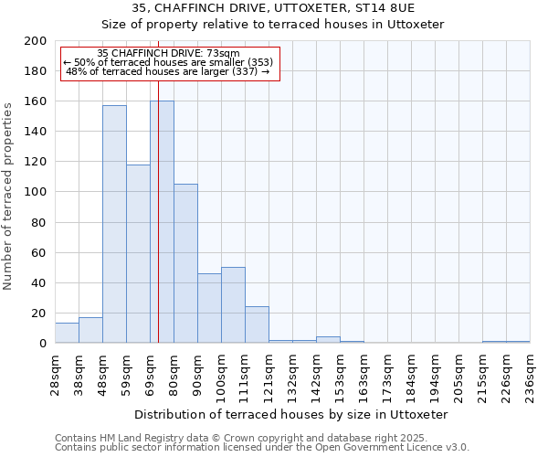 35, CHAFFINCH DRIVE, UTTOXETER, ST14 8UE: Size of property relative to terraced houses houses in Uttoxeter