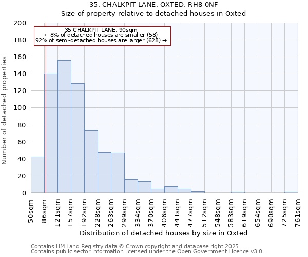 35, CHALKPIT LANE, OXTED, RH8 0NF: Size of property relative to detached houses houses in Oxted