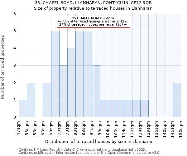 35, CHAPEL ROAD, LLANHARAN, PONTYCLUN, CF72 9QB: Size of property relative to terraced houses houses in Llanharan