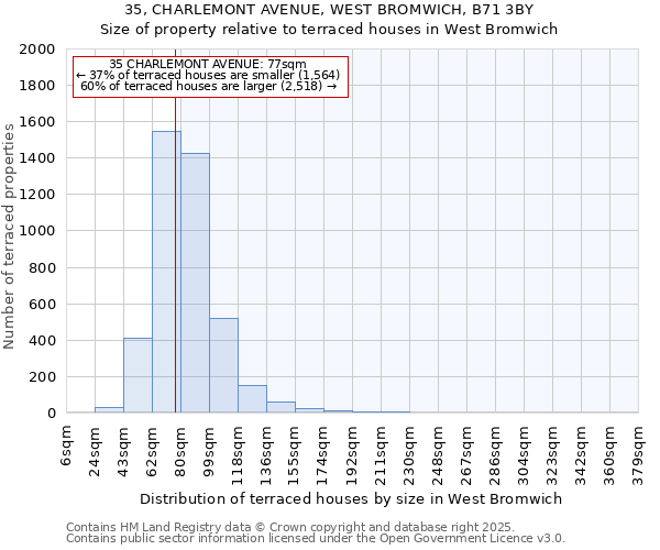 35, CHARLEMONT AVENUE, WEST BROMWICH, B71 3BY: Size of property relative to terraced houses houses in West Bromwich