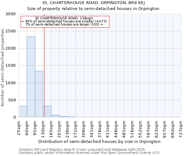 35, CHARTERHOUSE ROAD, ORPINGTON, BR6 9EJ: Size of property relative to semi-detached houses houses in Orpington