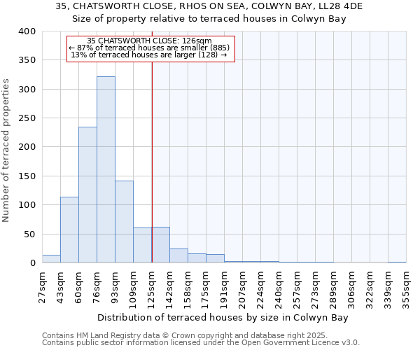 35, CHATSWORTH CLOSE, RHOS ON SEA, COLWYN BAY, LL28 4DE: Size of property relative to terraced houses houses in Colwyn Bay
