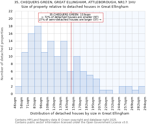 35, CHEQUERS GREEN, GREAT ELLINGHAM, ATTLEBOROUGH, NR17 1HU: Size of property relative to detached houses houses in Great Ellingham
