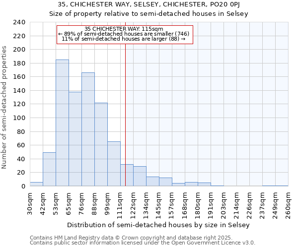 35, CHICHESTER WAY, SELSEY, CHICHESTER, PO20 0PJ: Size of property relative to semi-detached houses houses in Selsey