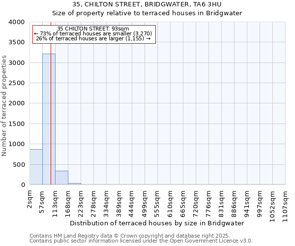 35, CHILTON STREET, BRIDGWATER, TA6 3HU: Size of property relative to terraced houses houses in Bridgwater