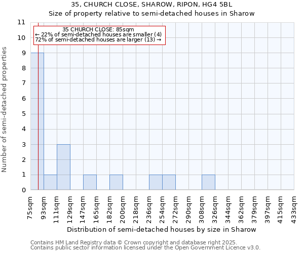 35, CHURCH CLOSE, SHAROW, RIPON, HG4 5BL: Size of property relative to semi-detached houses houses in Sharow