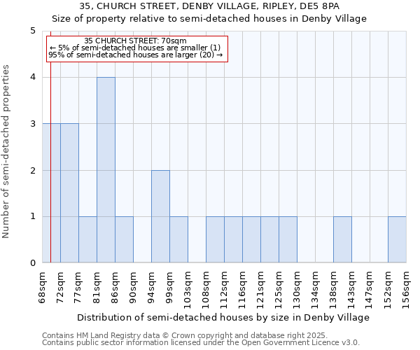 35, CHURCH STREET, DENBY VILLAGE, RIPLEY, DE5 8PA: Size of property relative to semi-detached houses houses in Denby Village