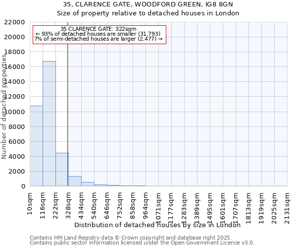 35, CLARENCE GATE, WOODFORD GREEN, IG8 8GN: Size of property relative to detached houses houses in London