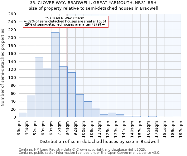 35, CLOVER WAY, BRADWELL, GREAT YARMOUTH, NR31 8RH: Size of property relative to semi-detached houses houses in Bradwell