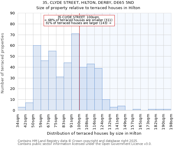 35, CLYDE STREET, HILTON, DERBY, DE65 5ND: Size of property relative to terraced houses houses in Hilton