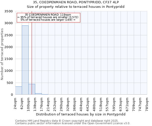 35, COEDPENMAEN ROAD, PONTYPRIDD, CF37 4LP: Size of property relative to terraced houses houses in Pontypridd