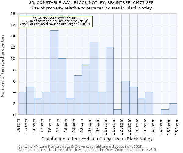35, CONSTABLE WAY, BLACK NOTLEY, BRAINTREE, CM77 8FE: Size of property relative to terraced houses houses in Black Notley