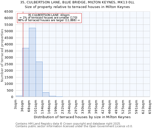 35, CULBERTSON LANE, BLUE BRIDGE, MILTON KEYNES, MK13 0LL: Size of property relative to terraced houses houses in Milton Keynes