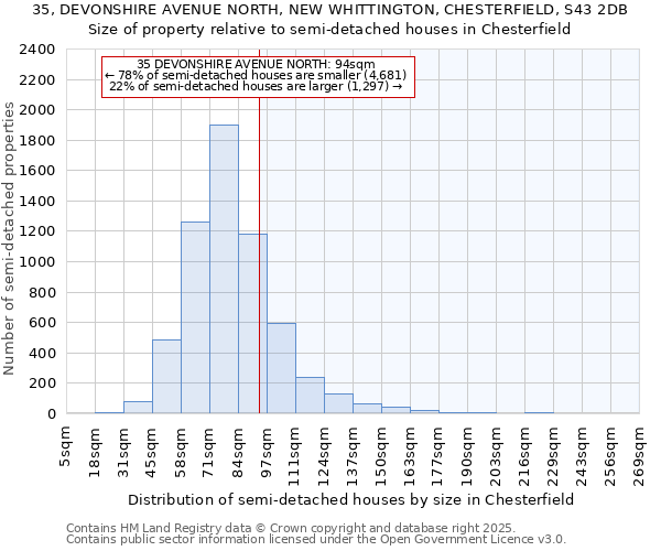 35, DEVONSHIRE AVENUE NORTH, NEW WHITTINGTON, CHESTERFIELD, S43 2DB: Size of property relative to semi-detached houses houses in Chesterfield