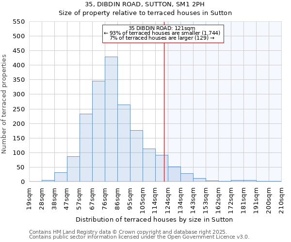 35, DIBDIN ROAD, SUTTON, SM1 2PH: Size of property relative to terraced houses houses in Sutton