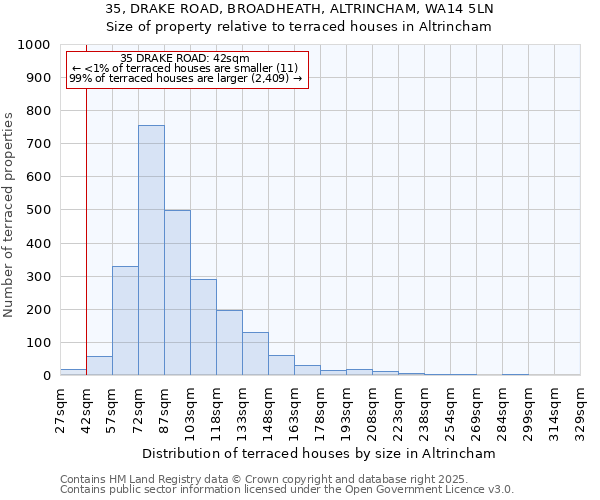 35, DRAKE ROAD, BROADHEATH, ALTRINCHAM, WA14 5LN: Size of property relative to terraced houses houses in Altrincham
