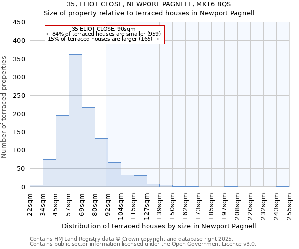 35, ELIOT CLOSE, NEWPORT PAGNELL, MK16 8QS: Size of property relative to terraced houses houses in Newport Pagnell