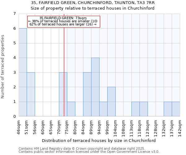 35, FAIRFIELD GREEN, CHURCHINFORD, TAUNTON, TA3 7RR: Size of property relative to terraced houses houses in Churchinford