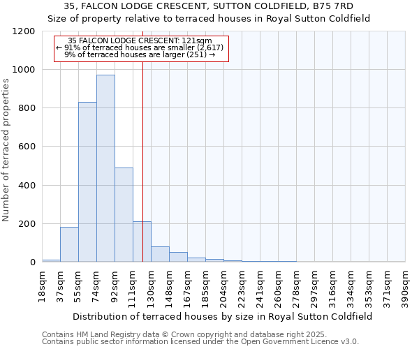 35, FALCON LODGE CRESCENT, SUTTON COLDFIELD, B75 7RD: Size of property relative to terraced houses houses in Royal Sutton Coldfield