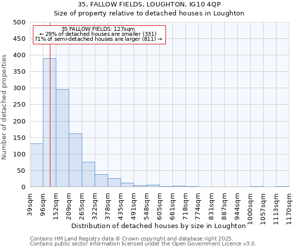 35, FALLOW FIELDS, LOUGHTON, IG10 4QP: Size of property relative to detached houses houses in Loughton
