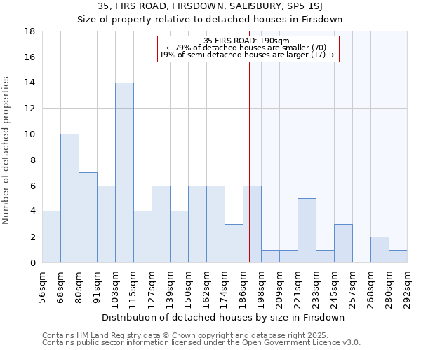 35, FIRS ROAD, FIRSDOWN, SALISBURY, SP5 1SJ: Size of property relative to detached houses houses in Firsdown