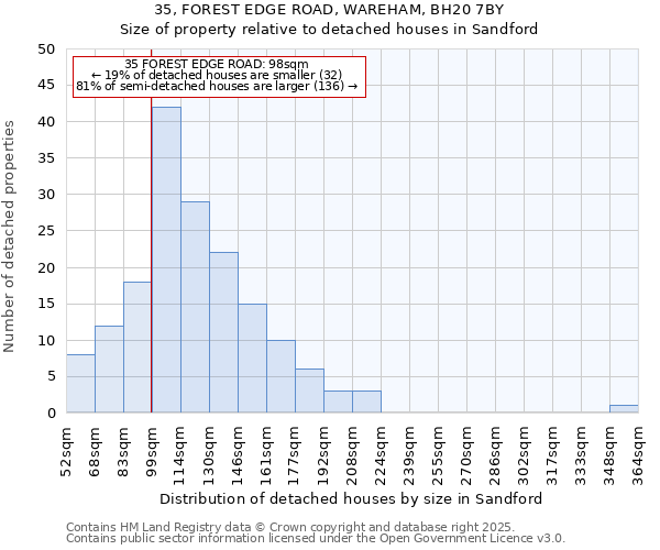 35, FOREST EDGE ROAD, WAREHAM, BH20 7BY: Size of property relative to detached houses houses in Sandford