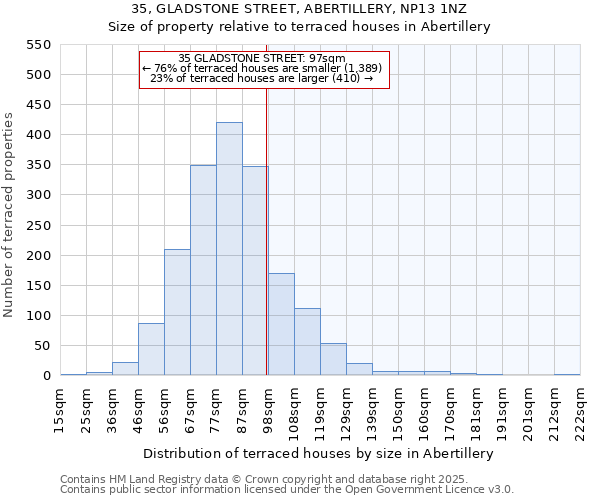 35, GLADSTONE STREET, ABERTILLERY, NP13 1NZ: Size of property relative to terraced houses houses in Abertillery