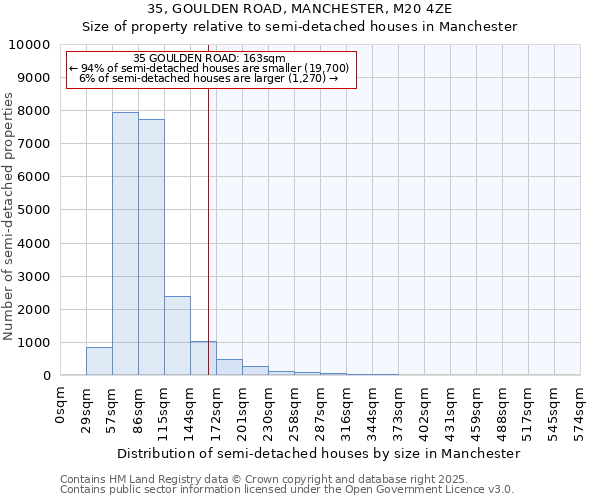 35, GOULDEN ROAD, MANCHESTER, M20 4ZE: Size of property relative to semi-detached houses houses in Manchester