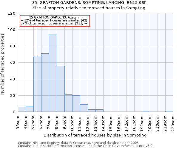 35, GRAFTON GARDENS, SOMPTING, LANCING, BN15 9SP: Size of property relative to terraced houses houses in Sompting