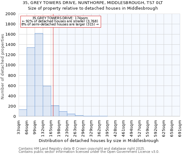 35, GREY TOWERS DRIVE, NUNTHORPE, MIDDLESBROUGH, TS7 0LT: Size of property relative to detached houses houses in Middlesbrough