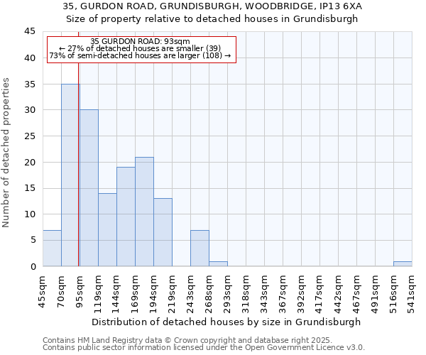 35, GURDON ROAD, GRUNDISBURGH, WOODBRIDGE, IP13 6XA: Size of property relative to detached houses houses in Grundisburgh