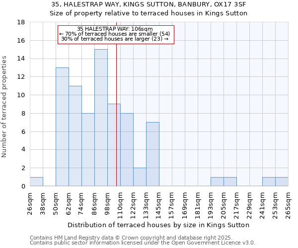 35, HALESTRAP WAY, KINGS SUTTON, BANBURY, OX17 3SF: Size of property relative to terraced houses houses in Kings Sutton