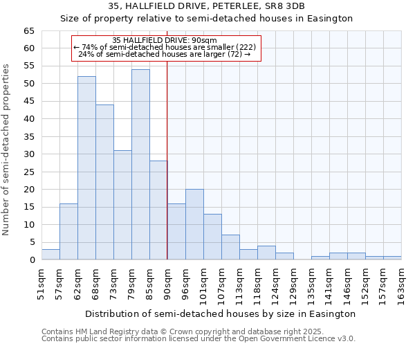 35, HALLFIELD DRIVE, PETERLEE, SR8 3DB: Size of property relative to semi-detached houses houses in Easington