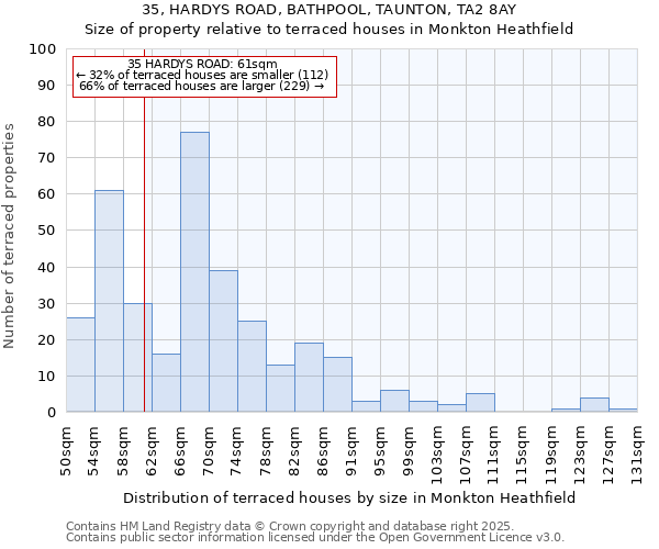 35, HARDYS ROAD, BATHPOOL, TAUNTON, TA2 8AY: Size of property relative to terraced houses houses in Monkton Heathfield