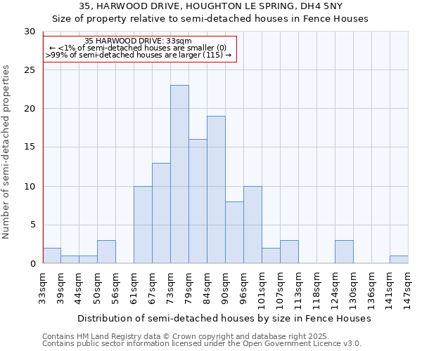 35, HARWOOD DRIVE, HOUGHTON LE SPRING, DH4 5NY: Size of property relative to semi-detached houses houses in Fence Houses