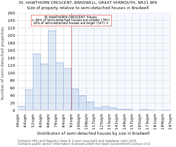 35, HAWTHORN CRESCENT, BRADWELL, GREAT YARMOUTH, NR31 8PX: Size of property relative to semi-detached houses houses in Bradwell
