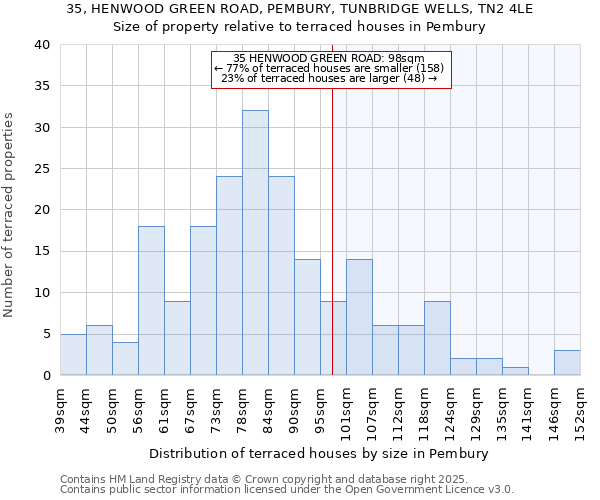 35, HENWOOD GREEN ROAD, PEMBURY, TUNBRIDGE WELLS, TN2 4LE: Size of property relative to terraced houses houses in Pembury