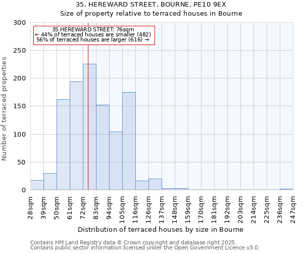 35, HEREWARD STREET, BOURNE, PE10 9EX: Size of property relative to terraced houses houses in Bourne