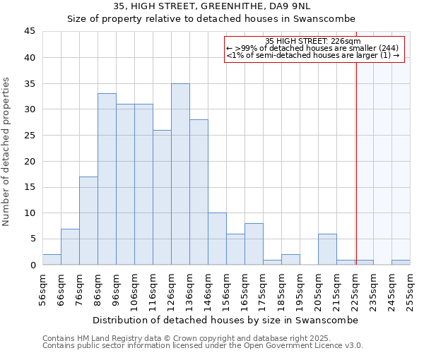 35, HIGH STREET, GREENHITHE, DA9 9NL: Size of property relative to detached houses houses in Swanscombe