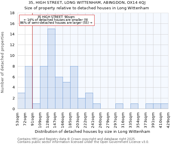 35, HIGH STREET, LONG WITTENHAM, ABINGDON, OX14 4QJ: Size of property relative to detached houses houses in Long Wittenham