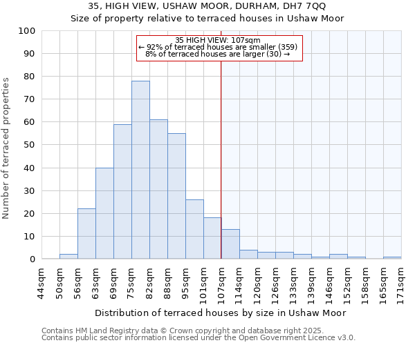 35, HIGH VIEW, USHAW MOOR, DURHAM, DH7 7QQ: Size of property relative to terraced houses houses in Ushaw Moor