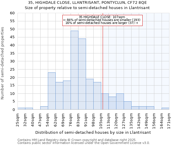 35, HIGHDALE CLOSE, LLANTRISANT, PONTYCLUN, CF72 8QE: Size of property relative to semi-detached houses houses in Llantrisant