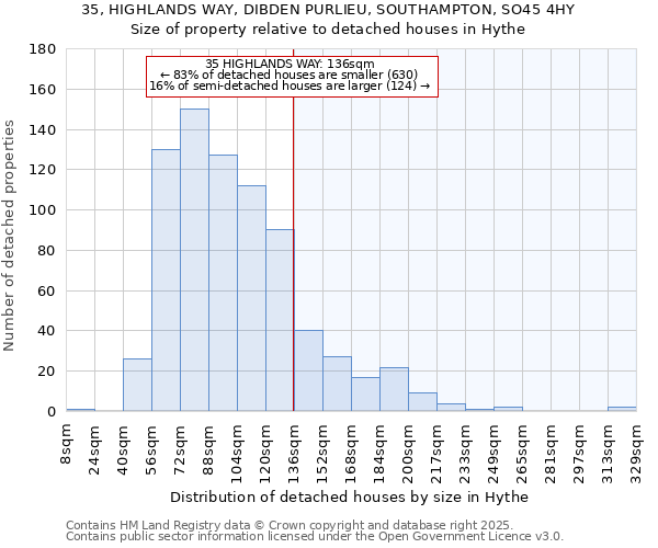 35, HIGHLANDS WAY, DIBDEN PURLIEU, SOUTHAMPTON, SO45 4HY: Size of property relative to detached houses houses in Hythe