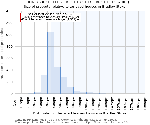 35, HONEYSUCKLE CLOSE, BRADLEY STOKE, BRISTOL, BS32 0EQ: Size of property relative to terraced houses houses in Bradley Stoke