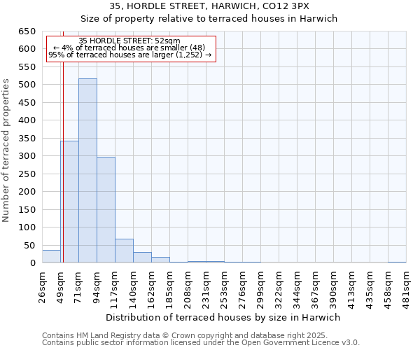 35, HORDLE STREET, HARWICH, CO12 3PX: Size of property relative to terraced houses houses in Harwich