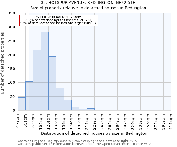 35, HOTSPUR AVENUE, BEDLINGTON, NE22 5TE: Size of property relative to detached houses houses in Bedlington